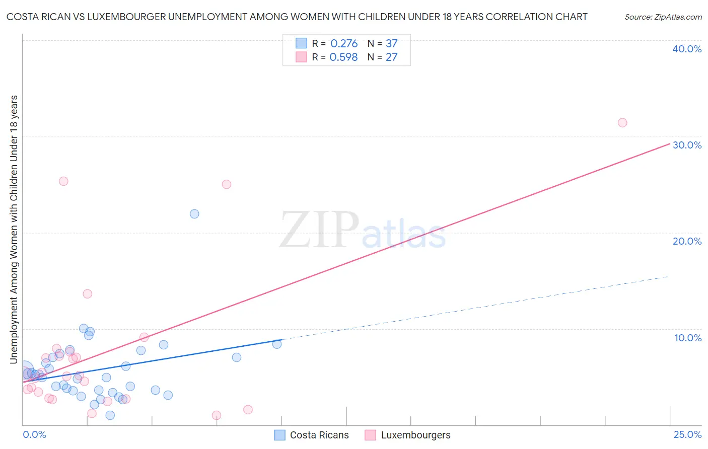 Costa Rican vs Luxembourger Unemployment Among Women with Children Under 18 years