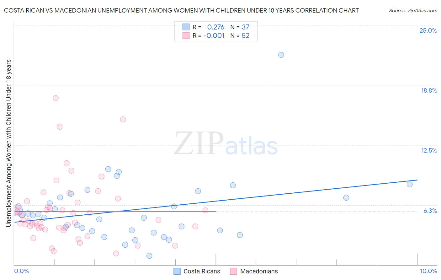 Costa Rican vs Macedonian Unemployment Among Women with Children Under 18 years
