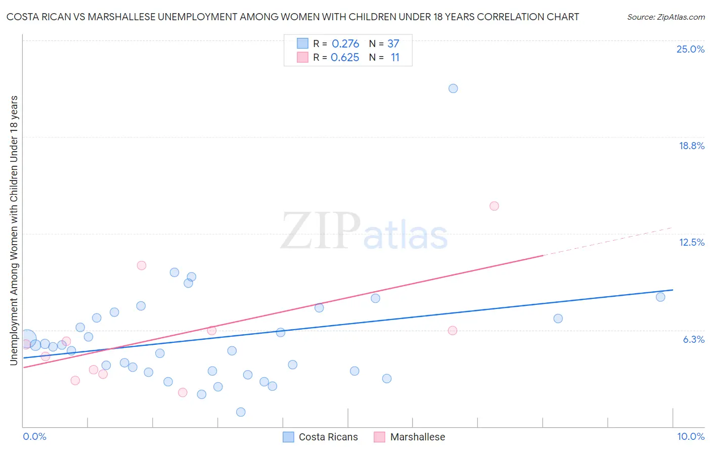 Costa Rican vs Marshallese Unemployment Among Women with Children Under 18 years