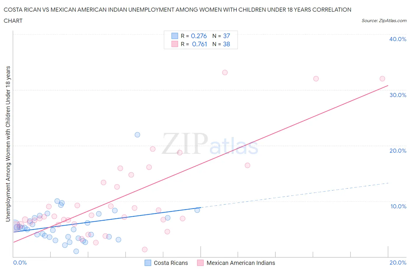 Costa Rican vs Mexican American Indian Unemployment Among Women with Children Under 18 years