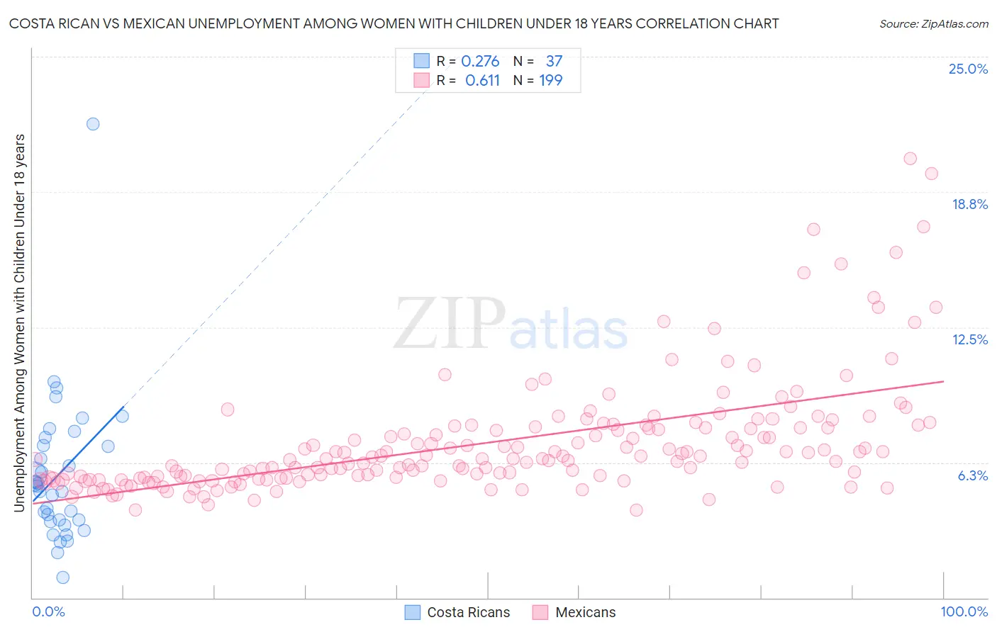 Costa Rican vs Mexican Unemployment Among Women with Children Under 18 years