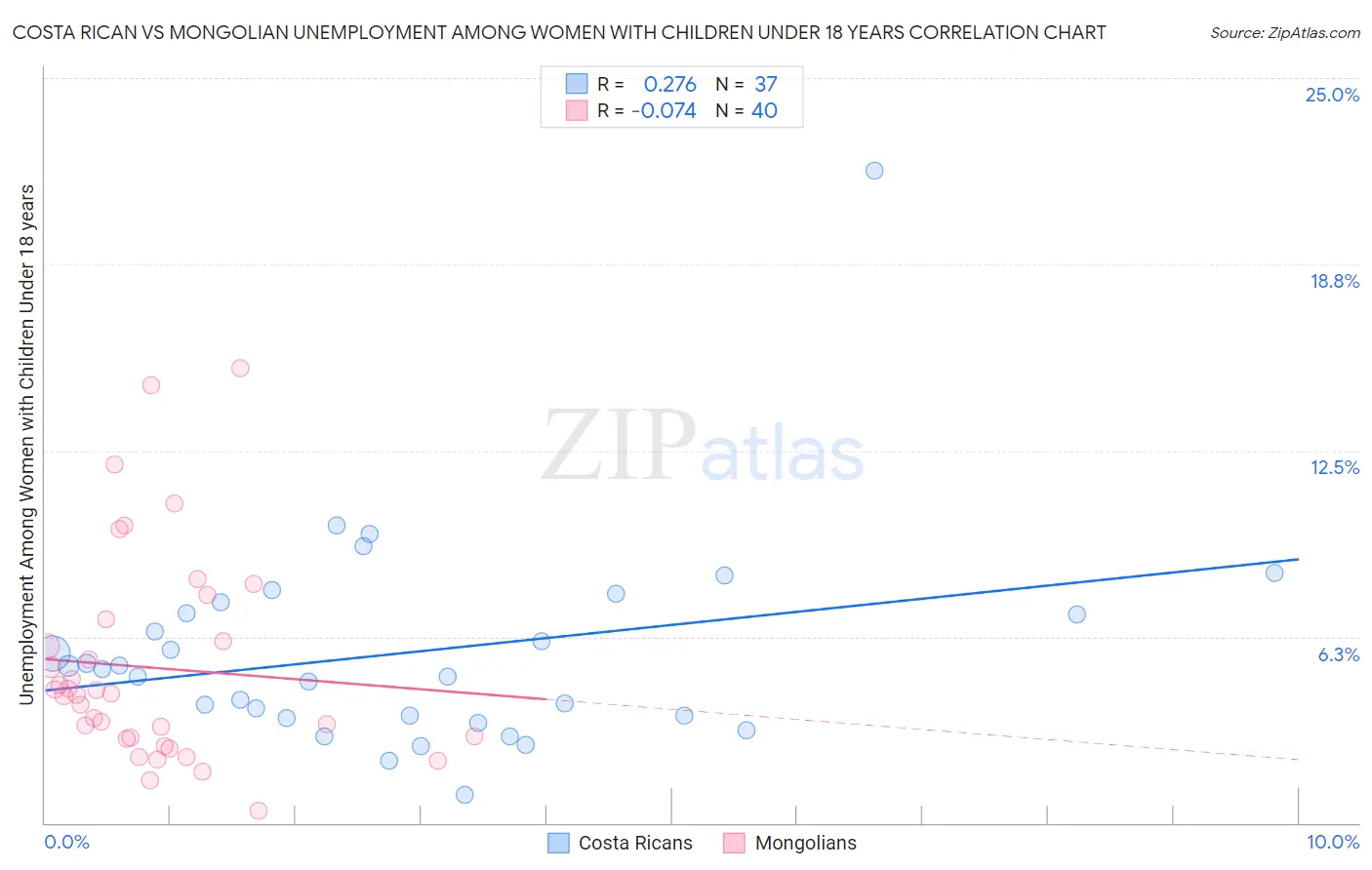 Costa Rican vs Mongolian Unemployment Among Women with Children Under 18 years