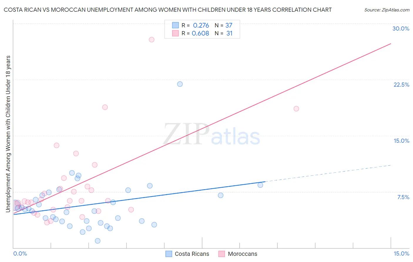 Costa Rican vs Moroccan Unemployment Among Women with Children Under 18 years