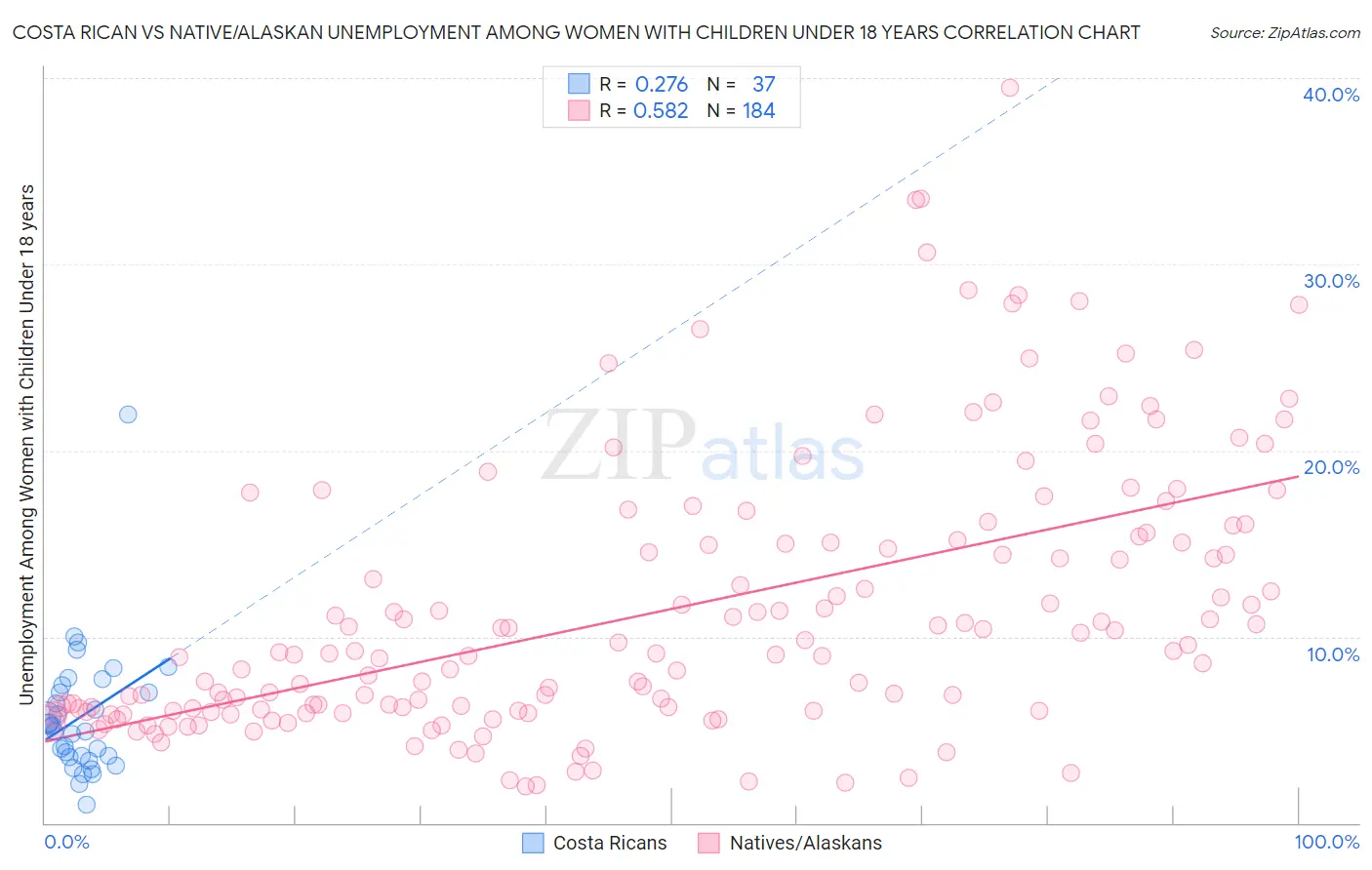 Costa Rican vs Native/Alaskan Unemployment Among Women with Children Under 18 years