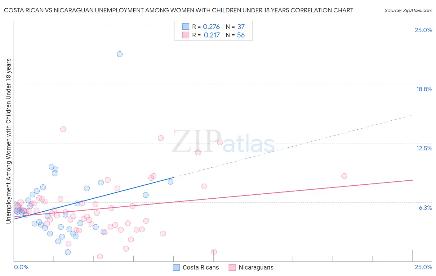 Costa Rican vs Nicaraguan Unemployment Among Women with Children Under 18 years