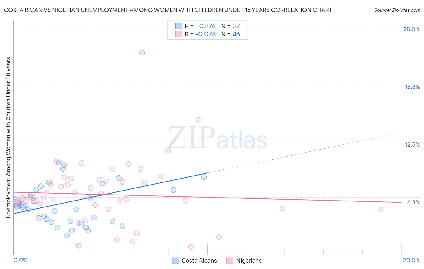 Costa Rican vs Nigerian Unemployment Among Women with Children Under 18 years
