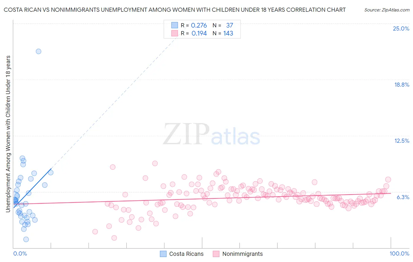 Costa Rican vs Nonimmigrants Unemployment Among Women with Children Under 18 years