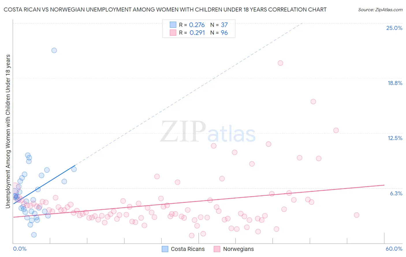 Costa Rican vs Norwegian Unemployment Among Women with Children Under 18 years