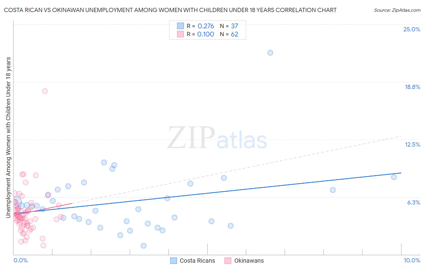 Costa Rican vs Okinawan Unemployment Among Women with Children Under 18 years