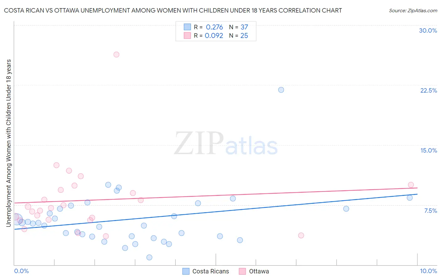 Costa Rican vs Ottawa Unemployment Among Women with Children Under 18 years