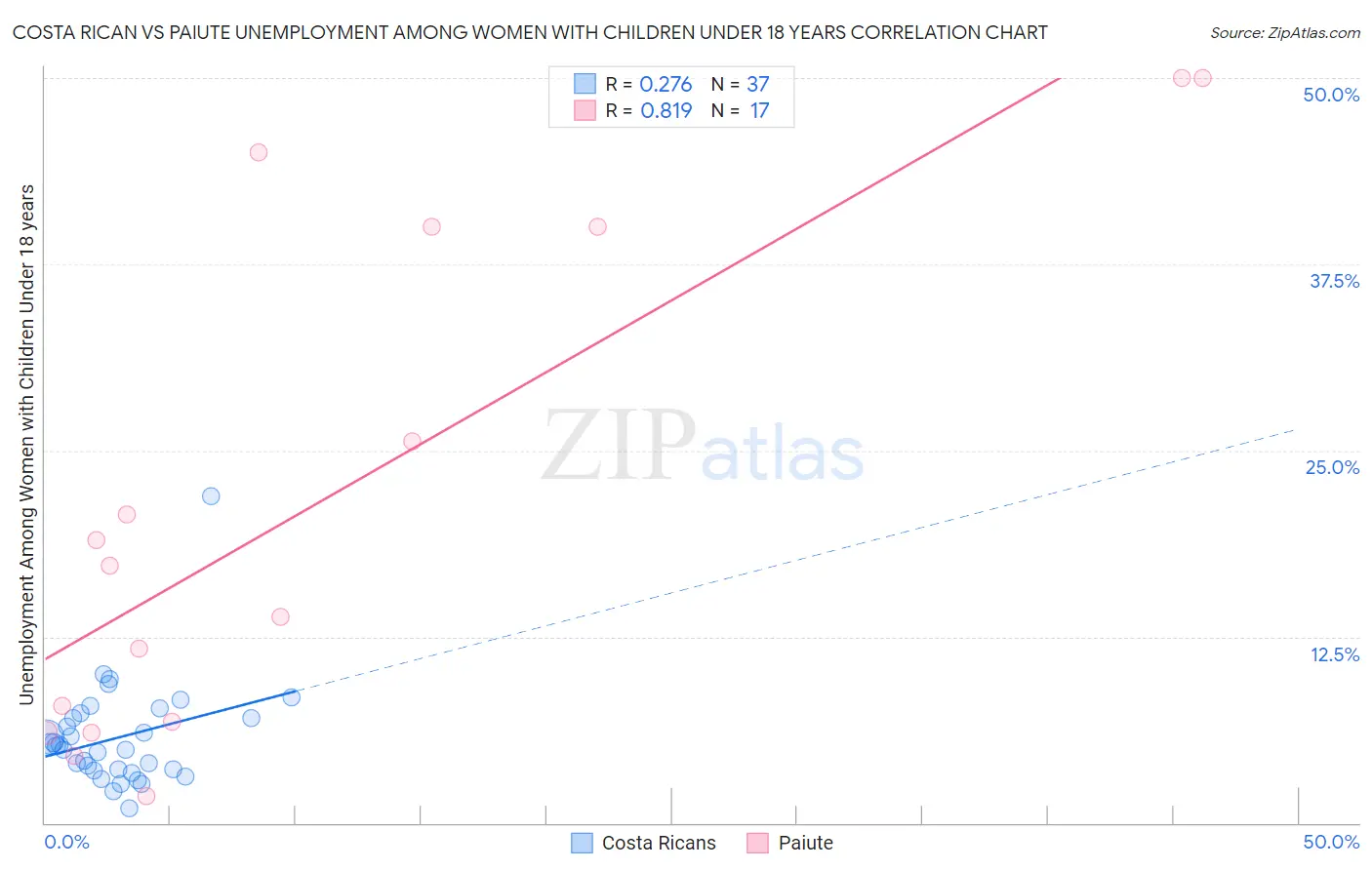 Costa Rican vs Paiute Unemployment Among Women with Children Under 18 years