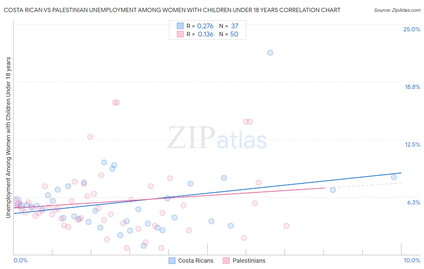 Costa Rican vs Palestinian Unemployment Among Women with Children Under 18 years
