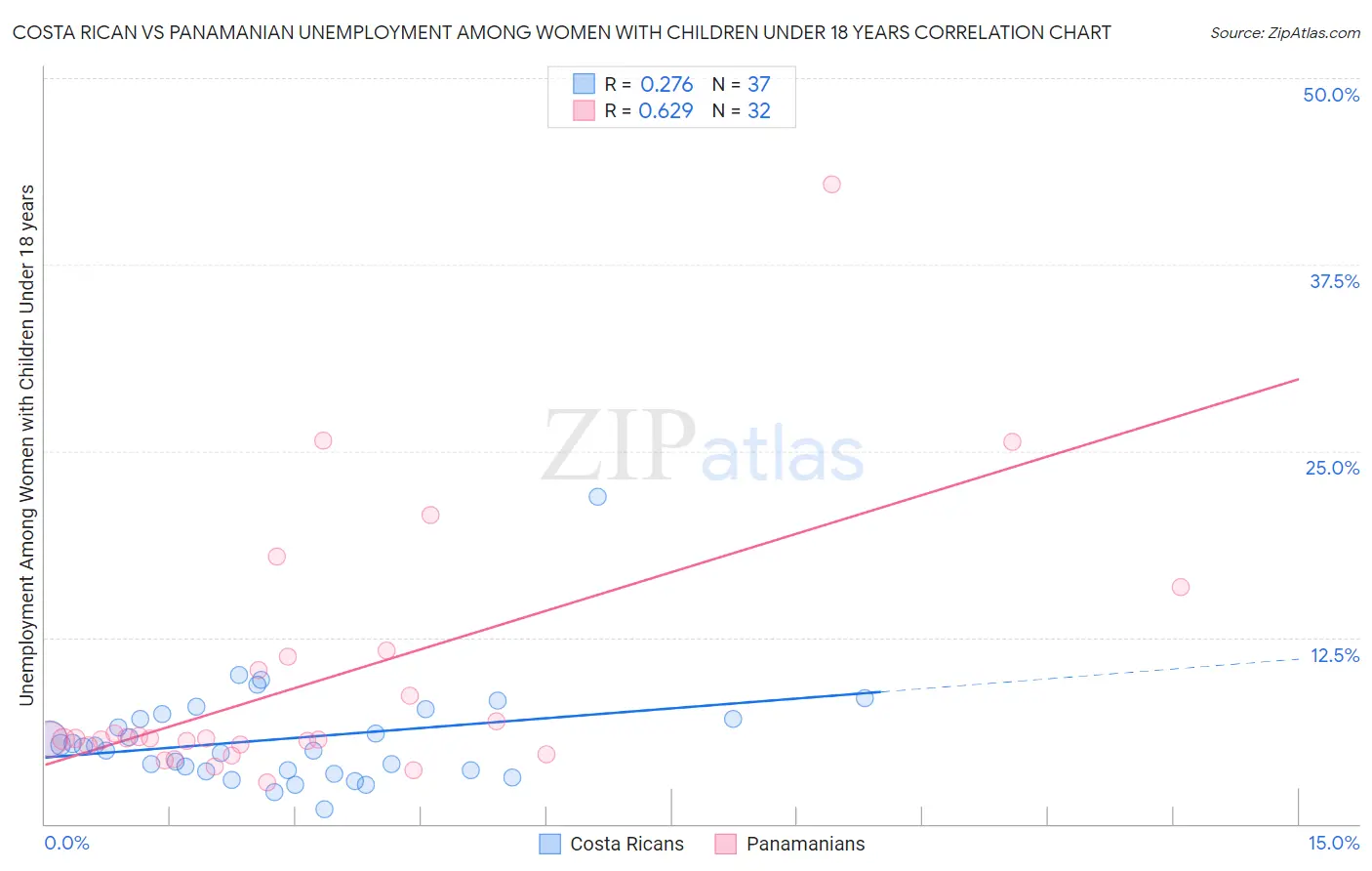 Costa Rican vs Panamanian Unemployment Among Women with Children Under 18 years
