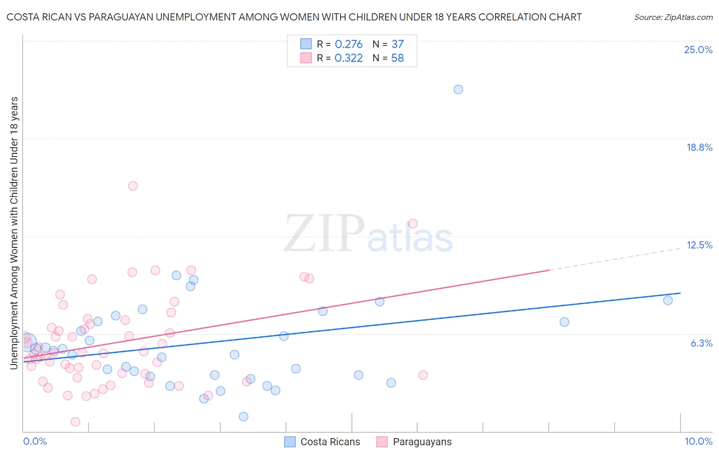 Costa Rican vs Paraguayan Unemployment Among Women with Children Under 18 years
