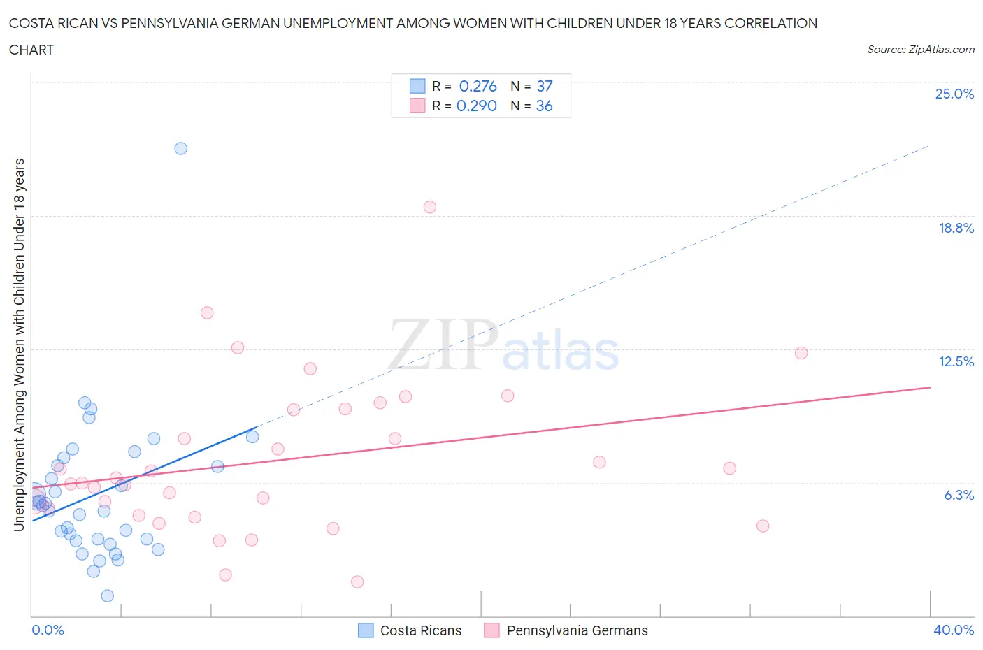 Costa Rican vs Pennsylvania German Unemployment Among Women with Children Under 18 years
