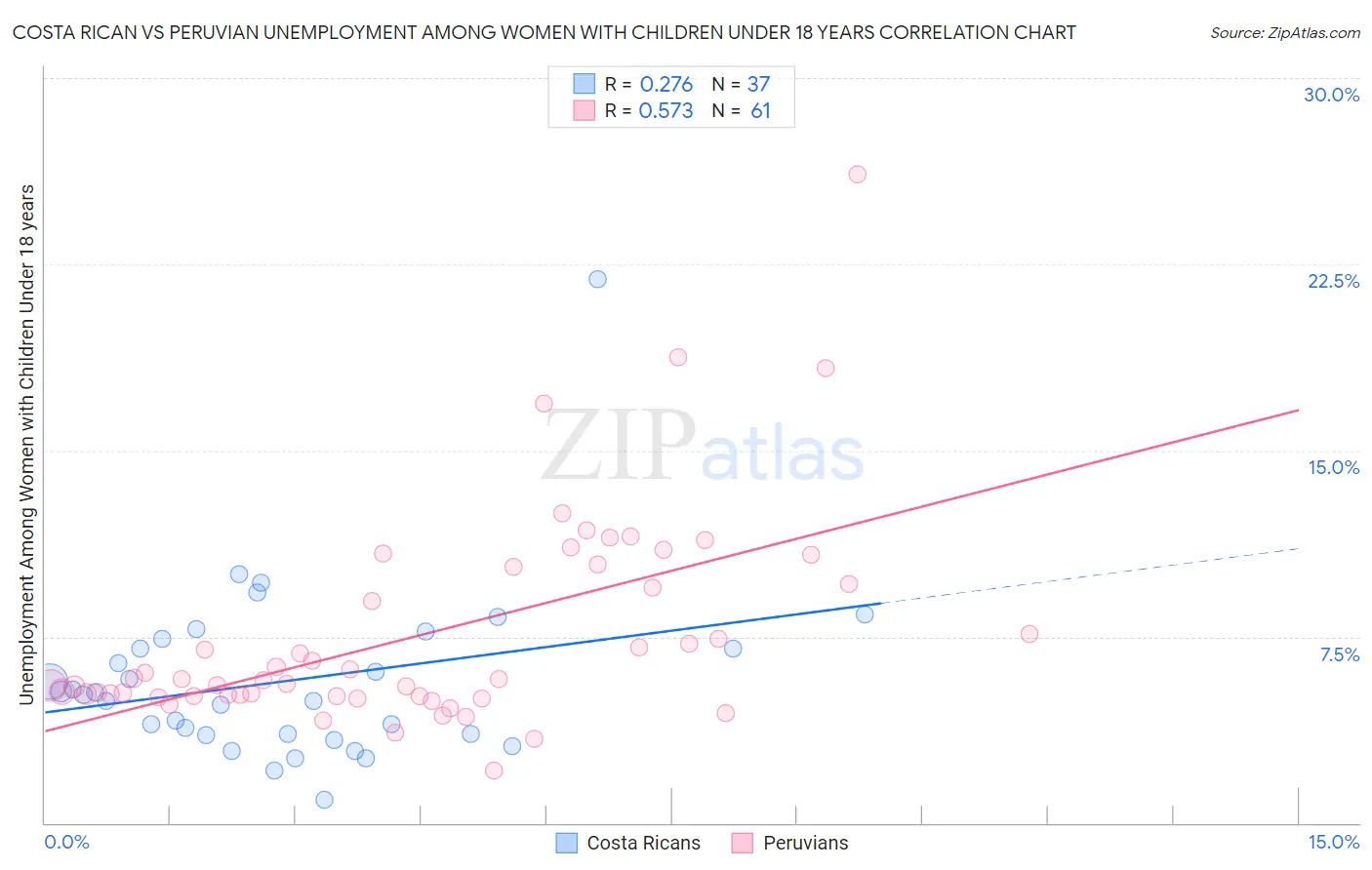 Costa Rican vs Peruvian Unemployment Among Women with Children Under 18 years