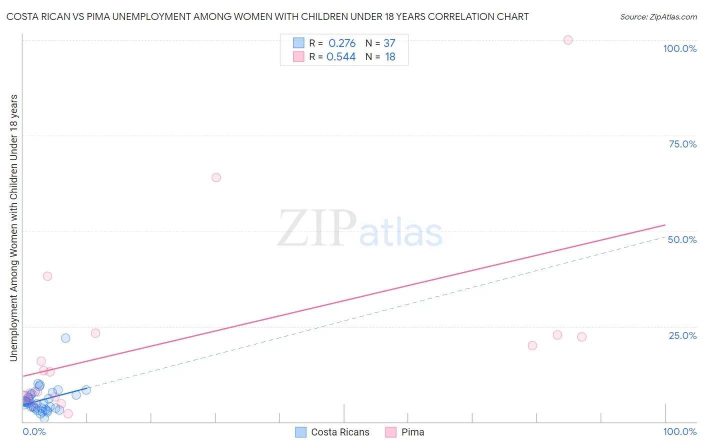Costa Rican vs Pima Unemployment Among Women with Children Under 18 years