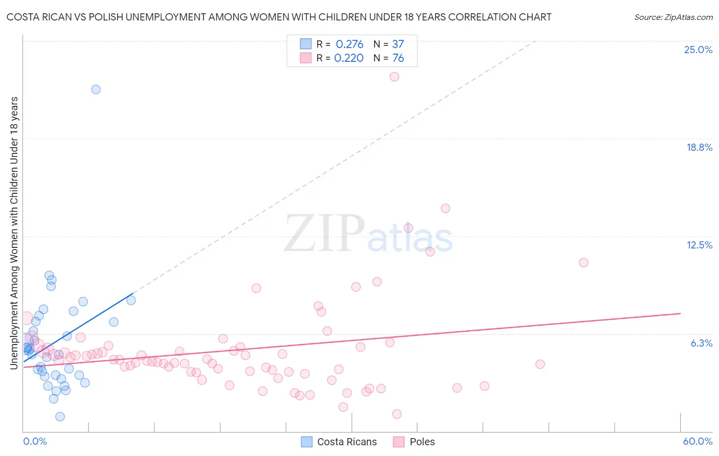 Costa Rican vs Polish Unemployment Among Women with Children Under 18 years