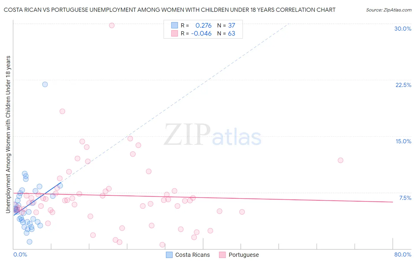 Costa Rican vs Portuguese Unemployment Among Women with Children Under 18 years