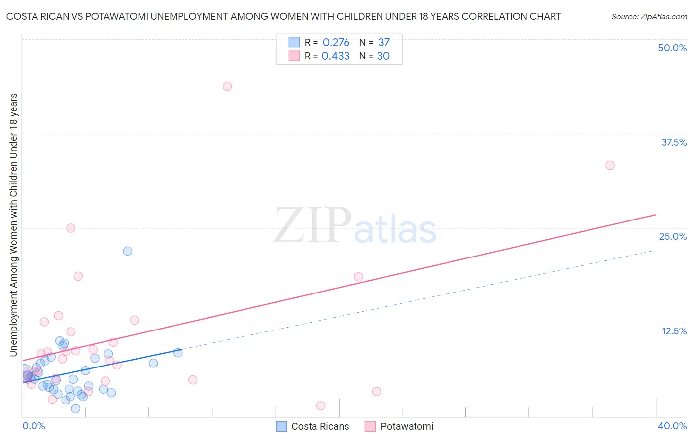 Costa Rican vs Potawatomi Unemployment Among Women with Children Under 18 years