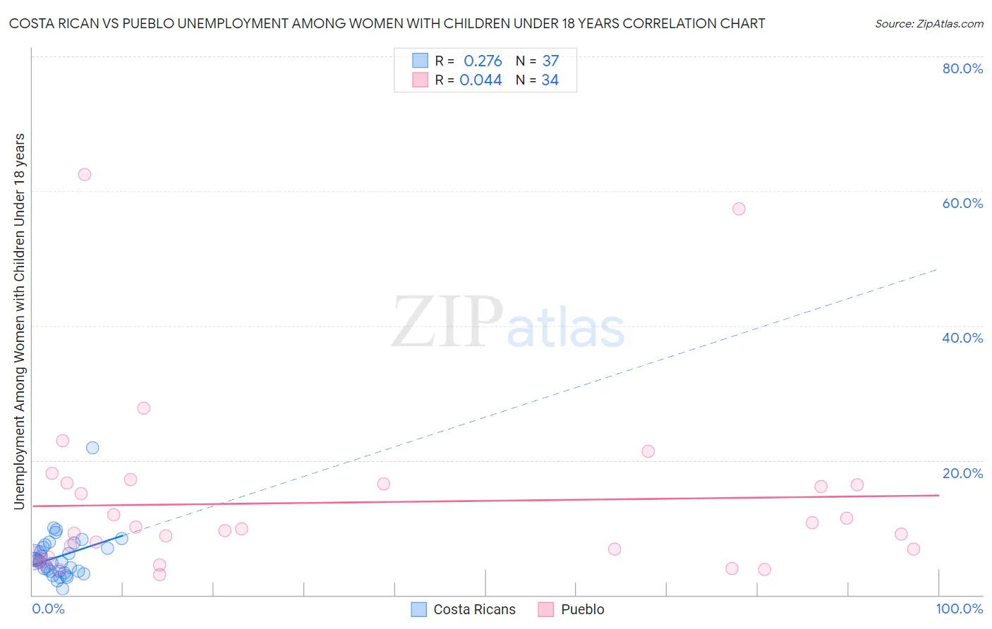 Costa Rican vs Pueblo Unemployment Among Women with Children Under 18 years
