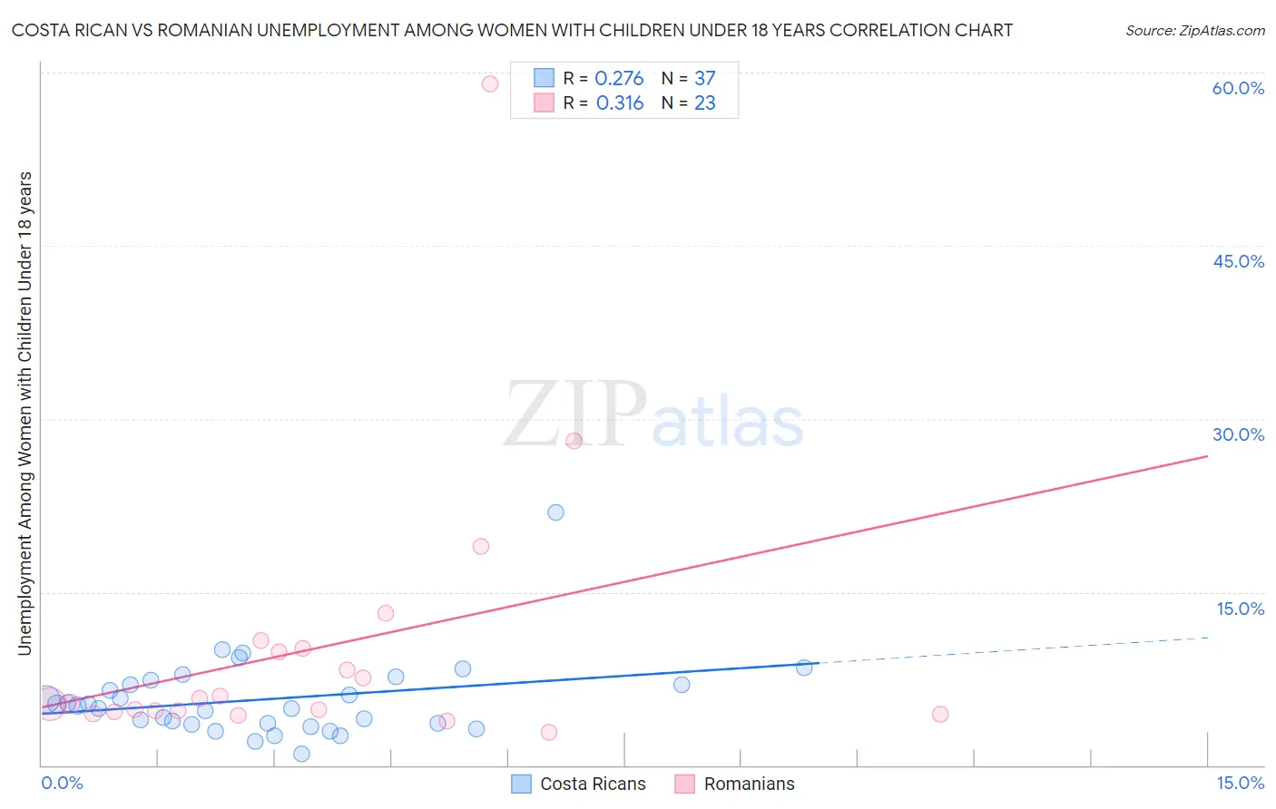 Costa Rican vs Romanian Unemployment Among Women with Children Under 18 years
