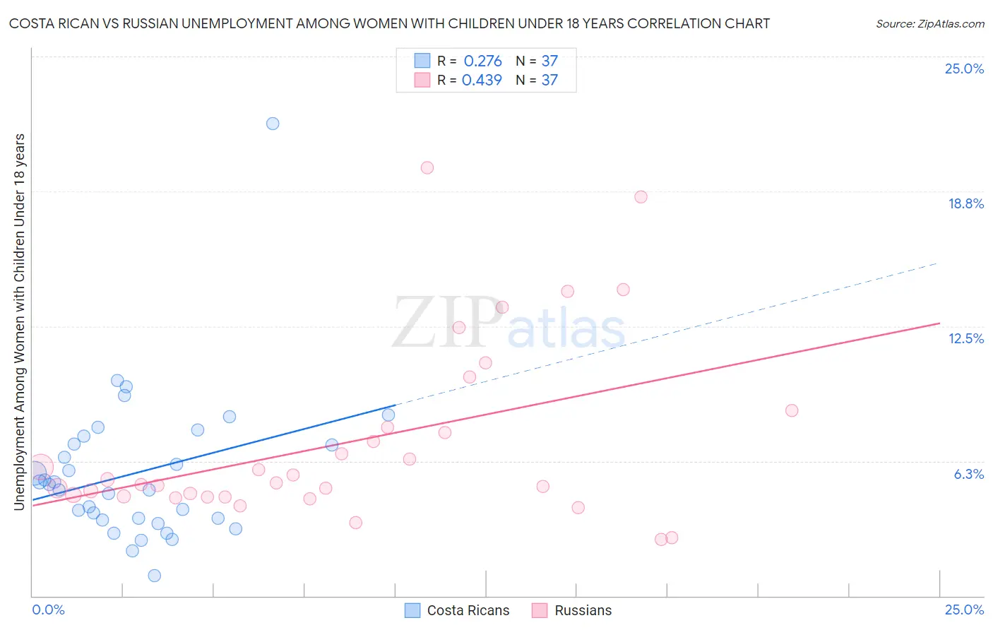 Costa Rican vs Russian Unemployment Among Women with Children Under 18 years
