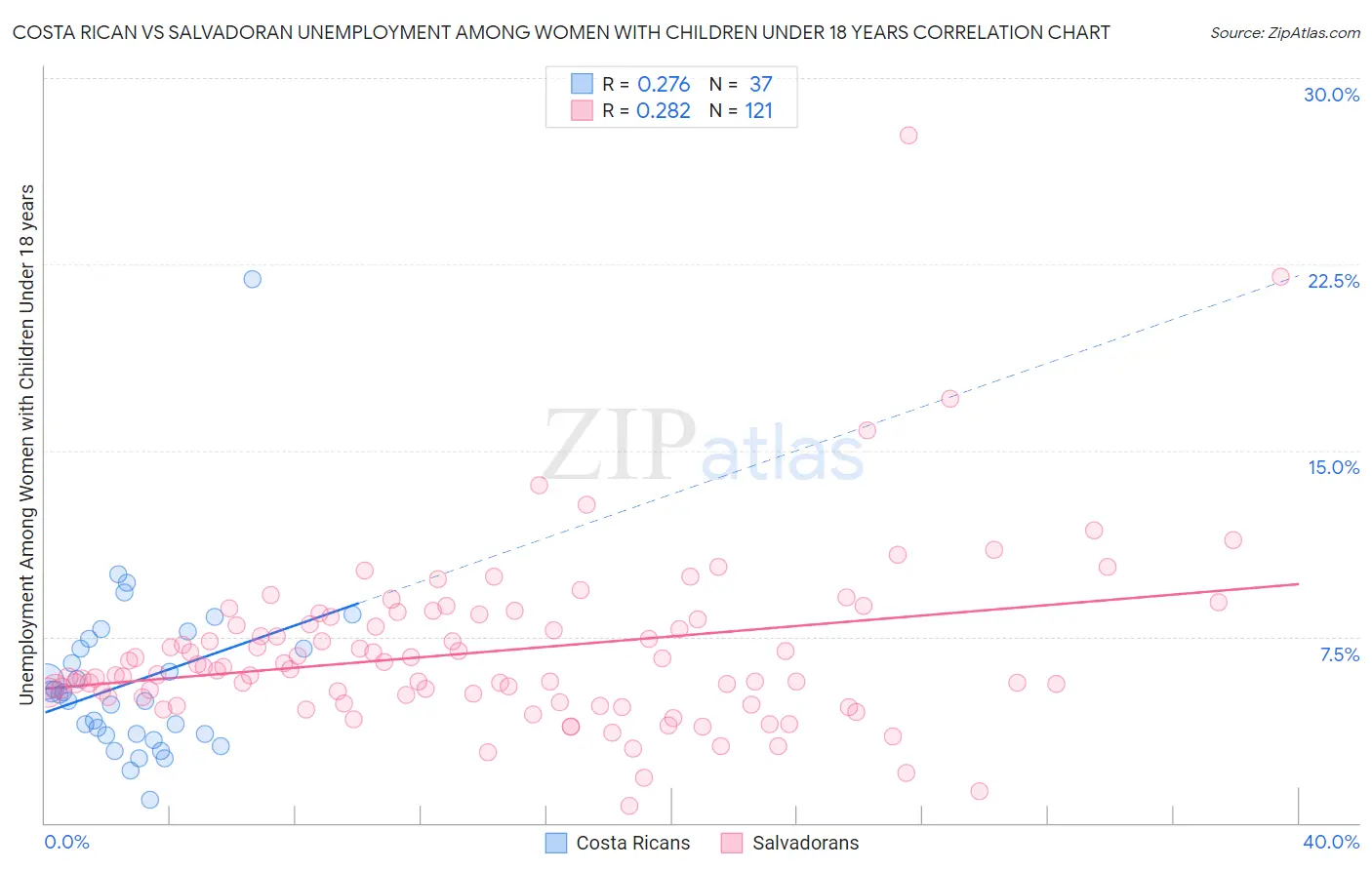 Costa Rican vs Salvadoran Unemployment Among Women with Children Under 18 years