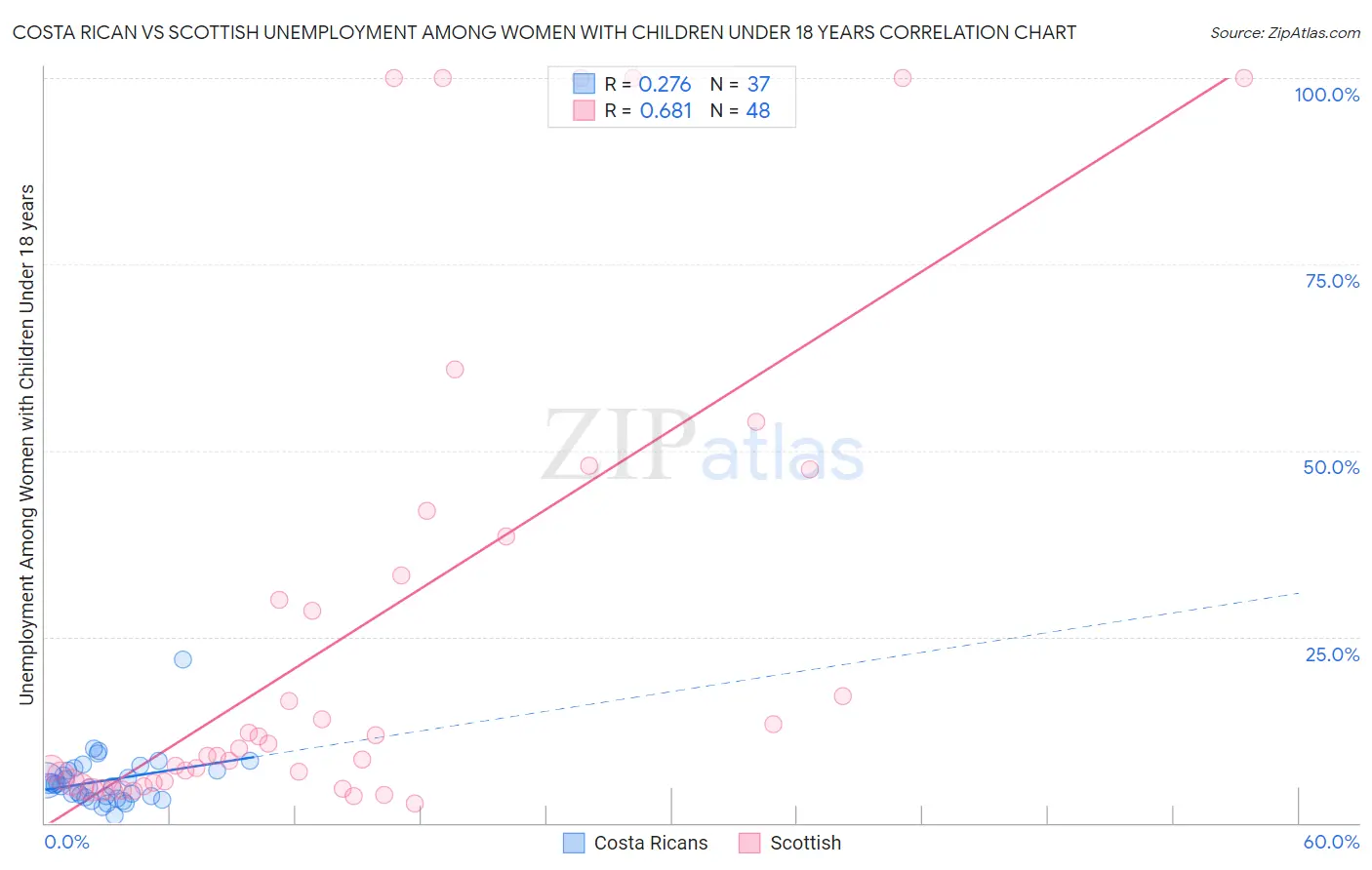 Costa Rican vs Scottish Unemployment Among Women with Children Under 18 years