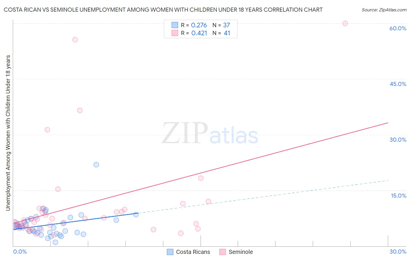 Costa Rican vs Seminole Unemployment Among Women with Children Under 18 years