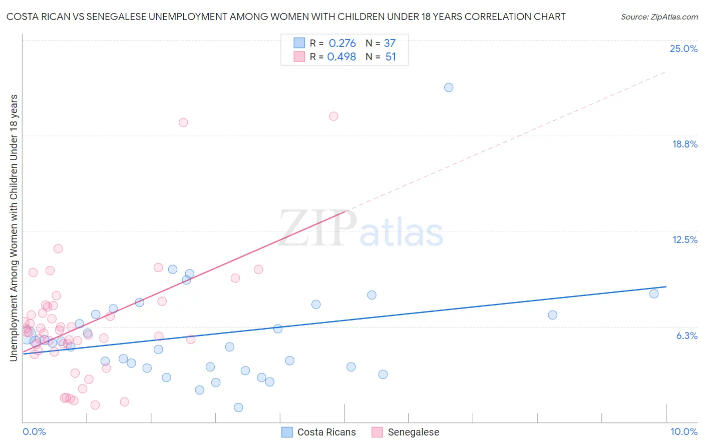 Costa Rican vs Senegalese Unemployment Among Women with Children Under 18 years