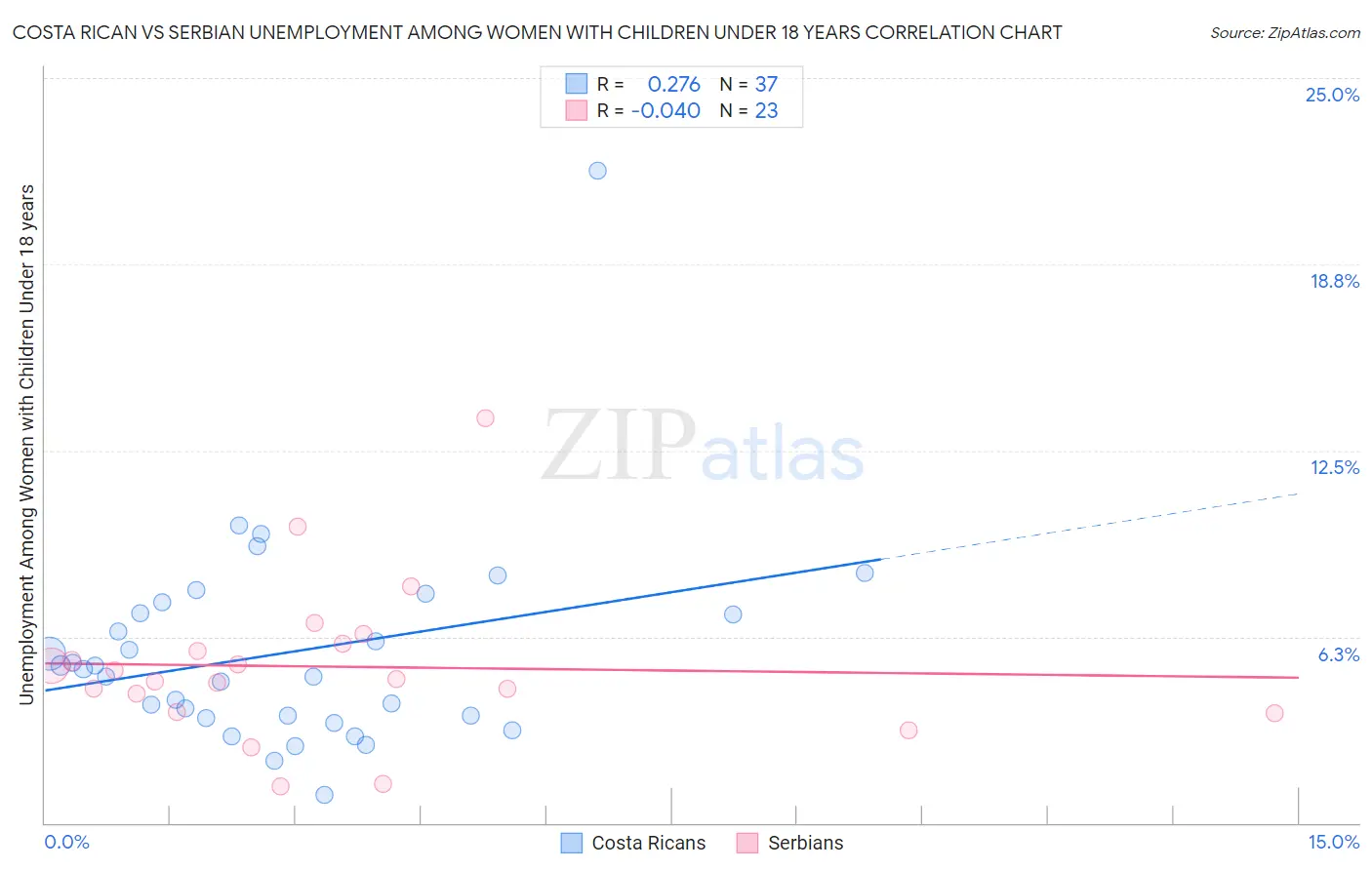 Costa Rican vs Serbian Unemployment Among Women with Children Under 18 years