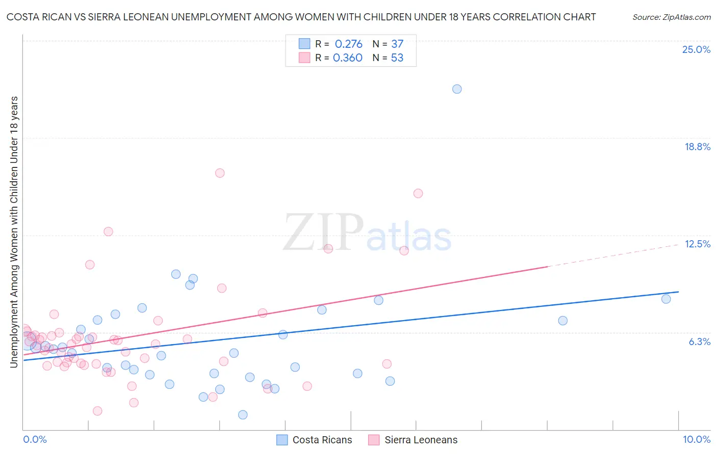Costa Rican vs Sierra Leonean Unemployment Among Women with Children Under 18 years