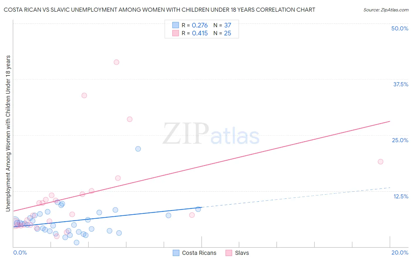 Costa Rican vs Slavic Unemployment Among Women with Children Under 18 years