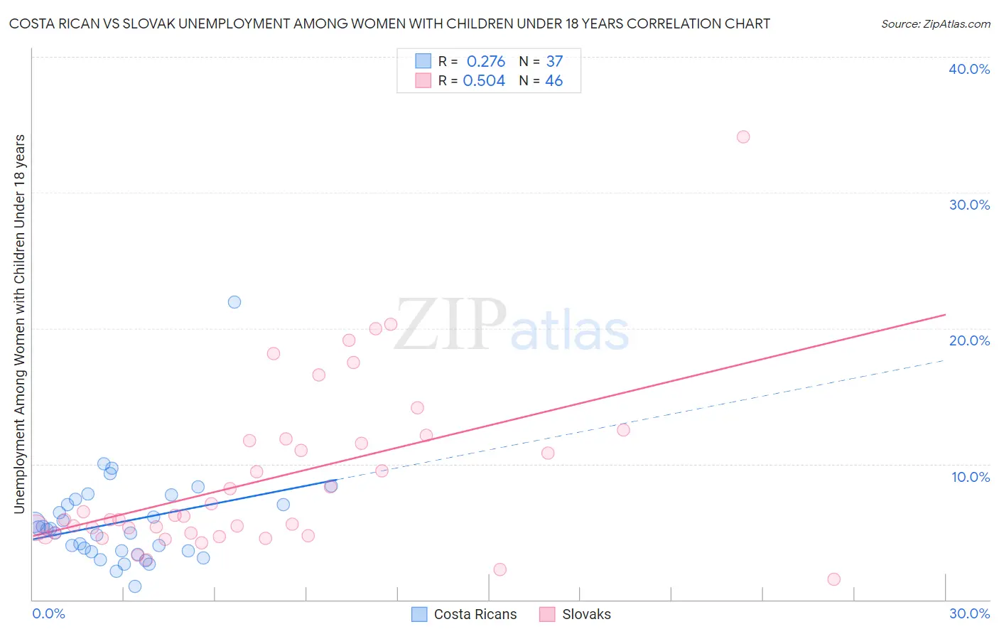 Costa Rican vs Slovak Unemployment Among Women with Children Under 18 years