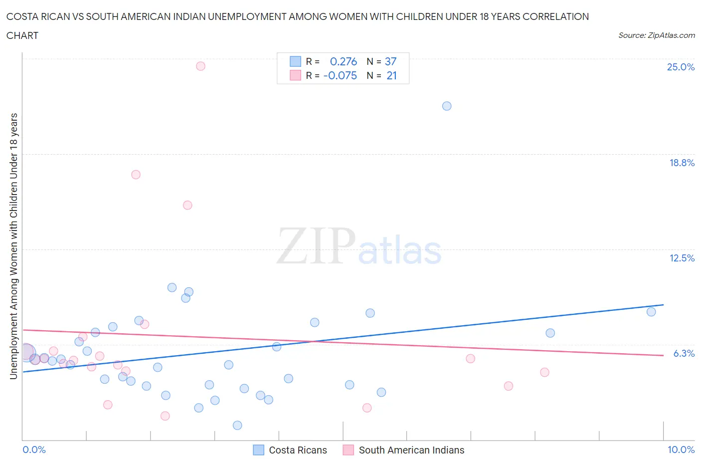 Costa Rican vs South American Indian Unemployment Among Women with Children Under 18 years