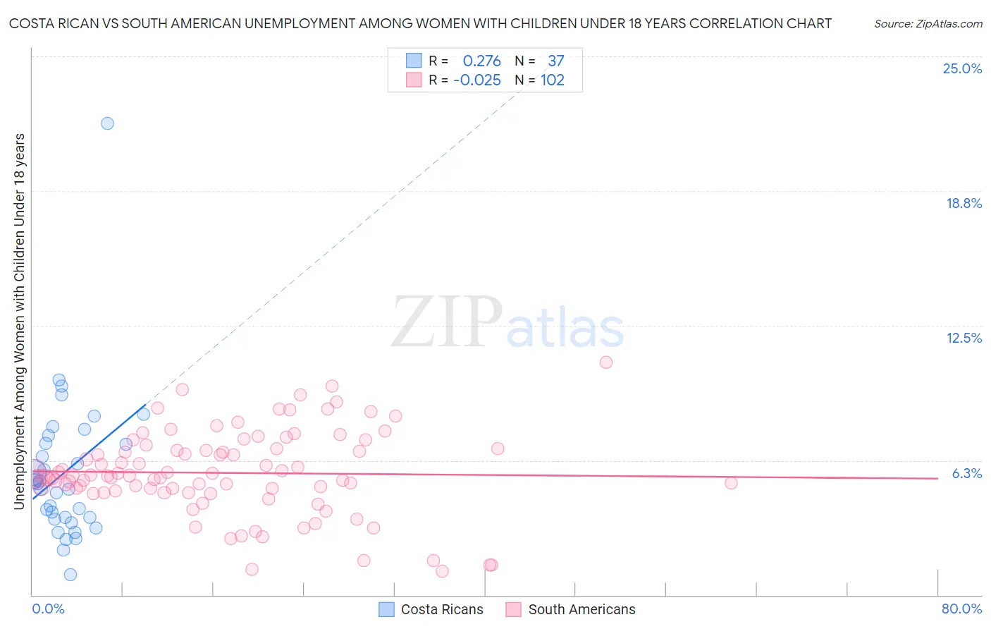 Costa Rican vs South American Unemployment Among Women with Children Under 18 years