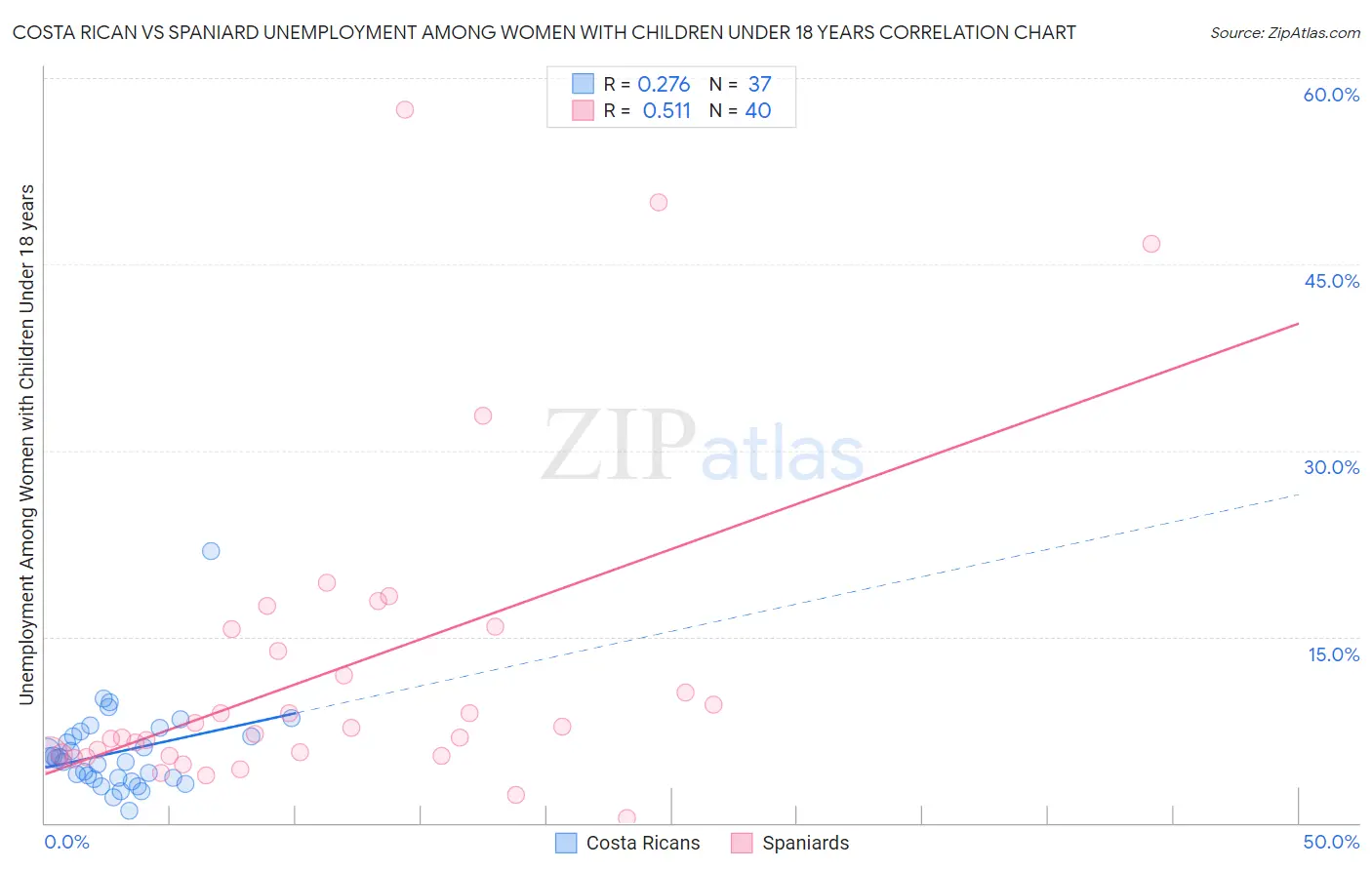 Costa Rican vs Spaniard Unemployment Among Women with Children Under 18 years