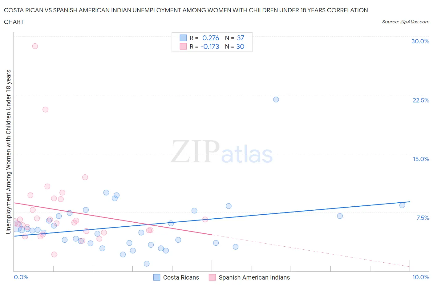 Costa Rican vs Spanish American Indian Unemployment Among Women with Children Under 18 years