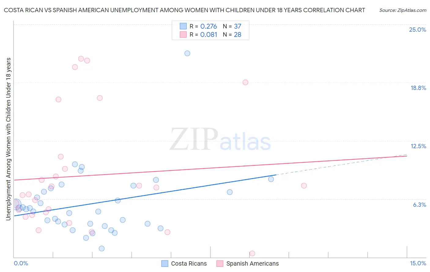 Costa Rican vs Spanish American Unemployment Among Women with Children Under 18 years