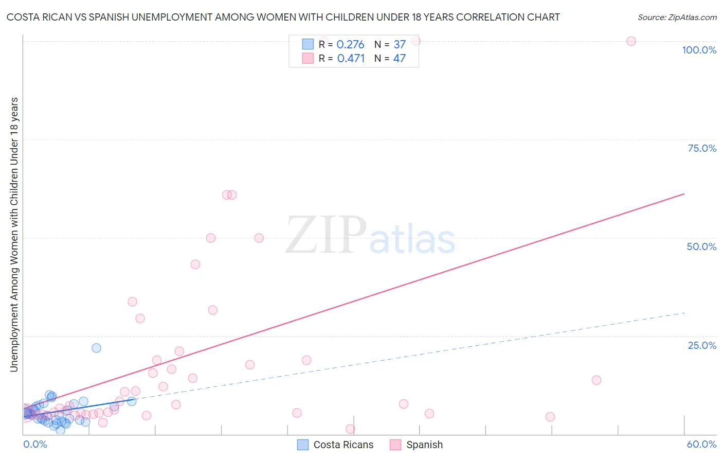 Costa Rican vs Spanish Unemployment Among Women with Children Under 18 years