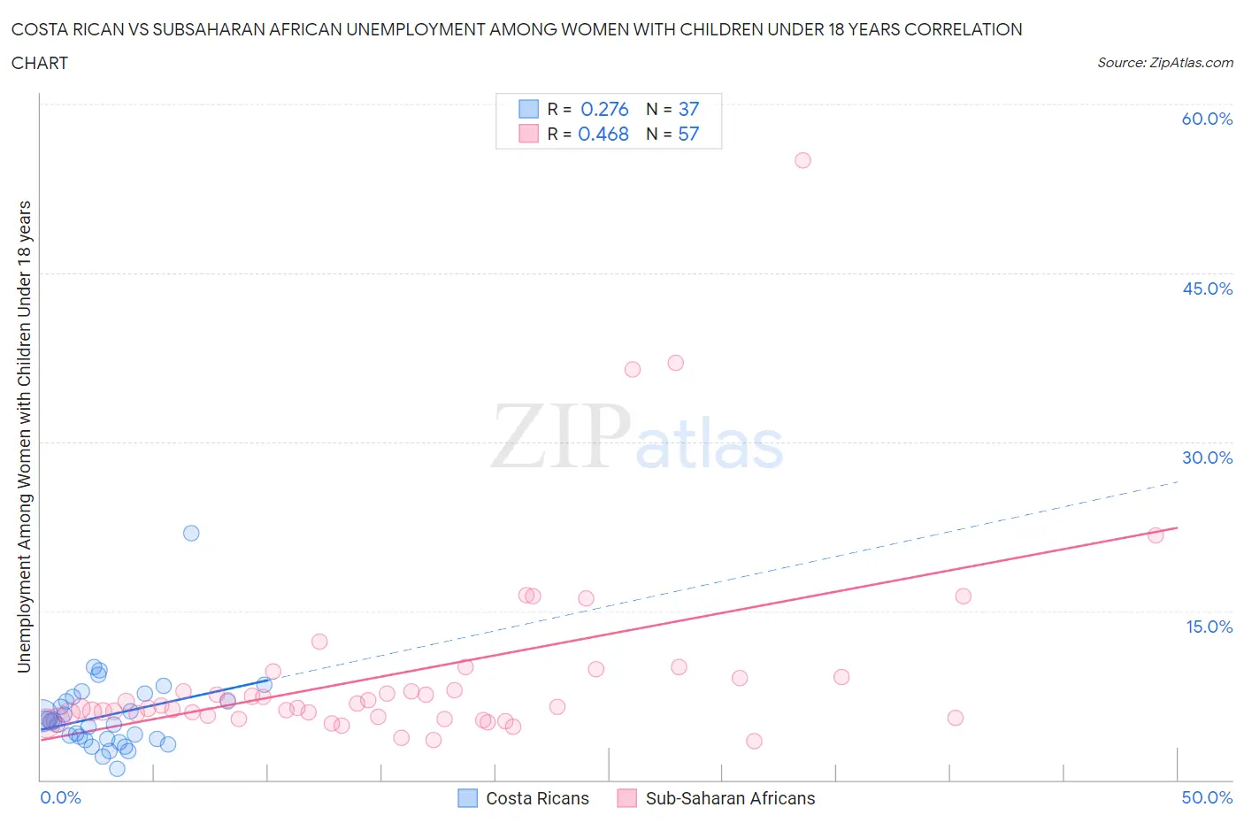 Costa Rican vs Subsaharan African Unemployment Among Women with Children Under 18 years