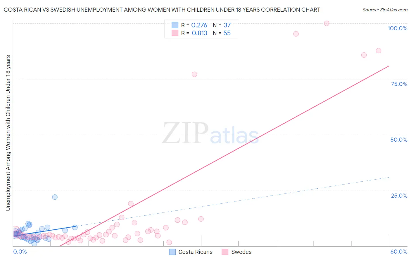 Costa Rican vs Swedish Unemployment Among Women with Children Under 18 years