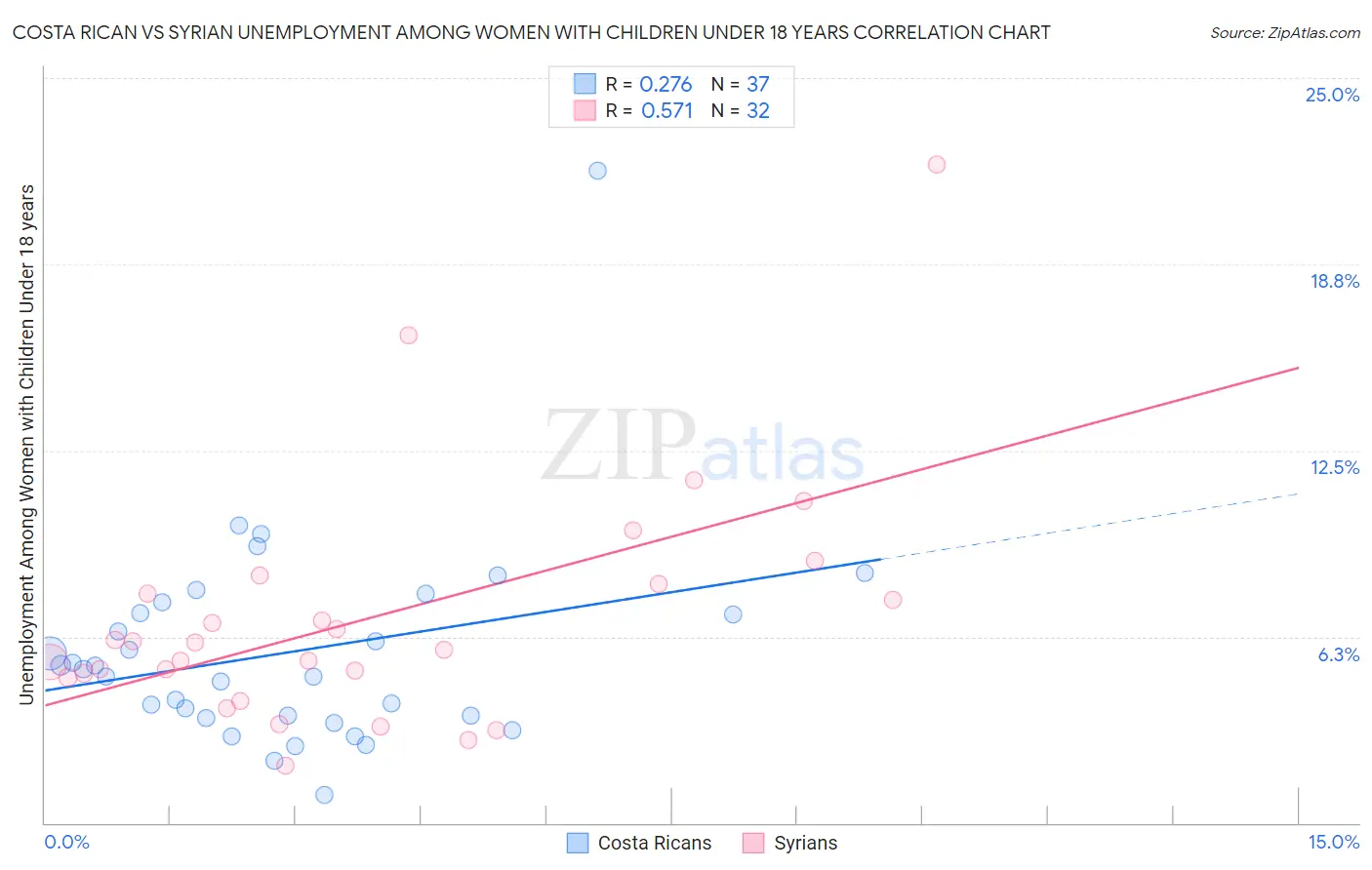 Costa Rican vs Syrian Unemployment Among Women with Children Under 18 years