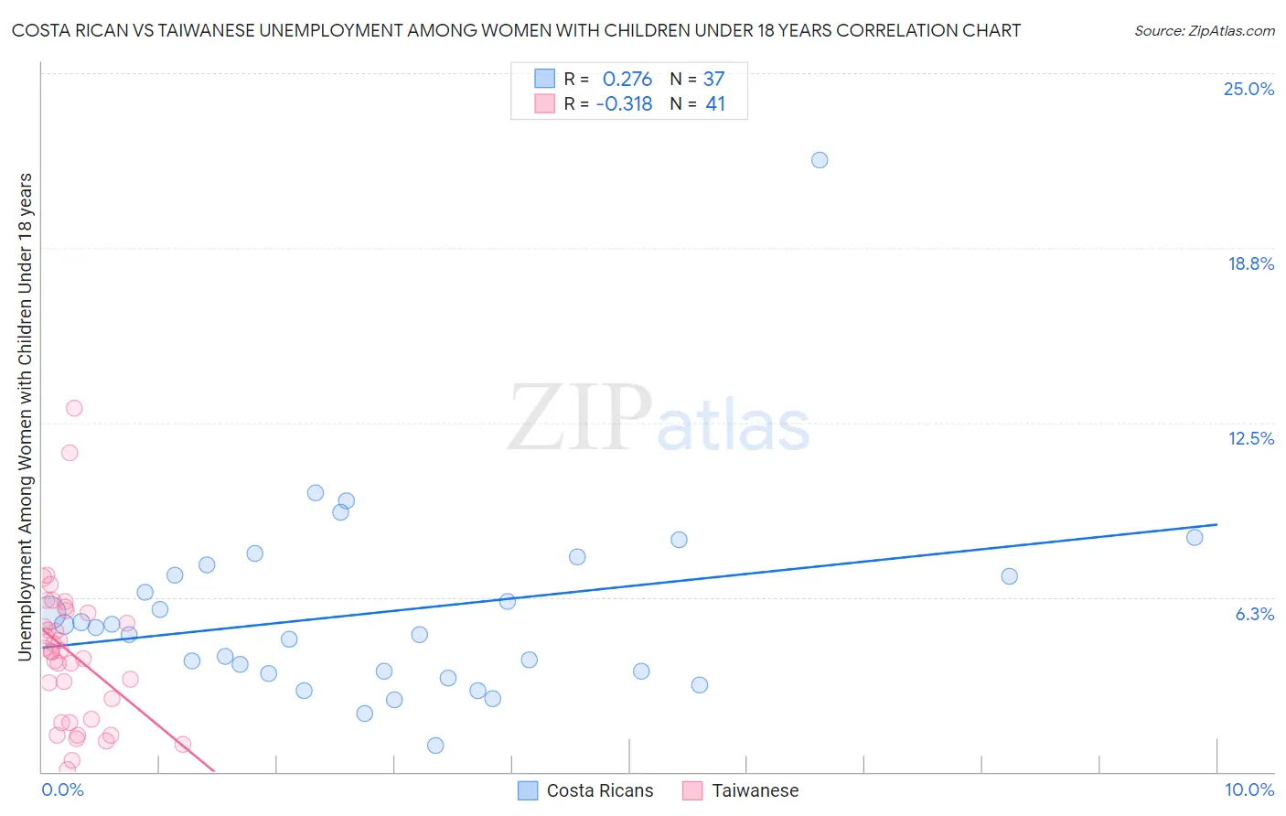 Costa Rican vs Taiwanese Unemployment Among Women with Children Under 18 years