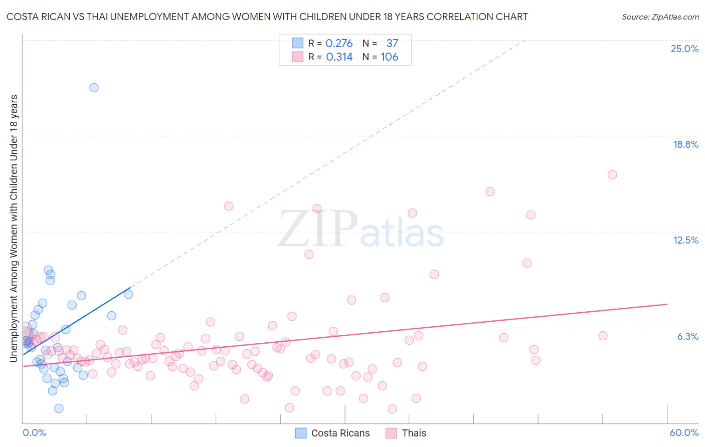 Costa Rican vs Thai Unemployment Among Women with Children Under 18 years