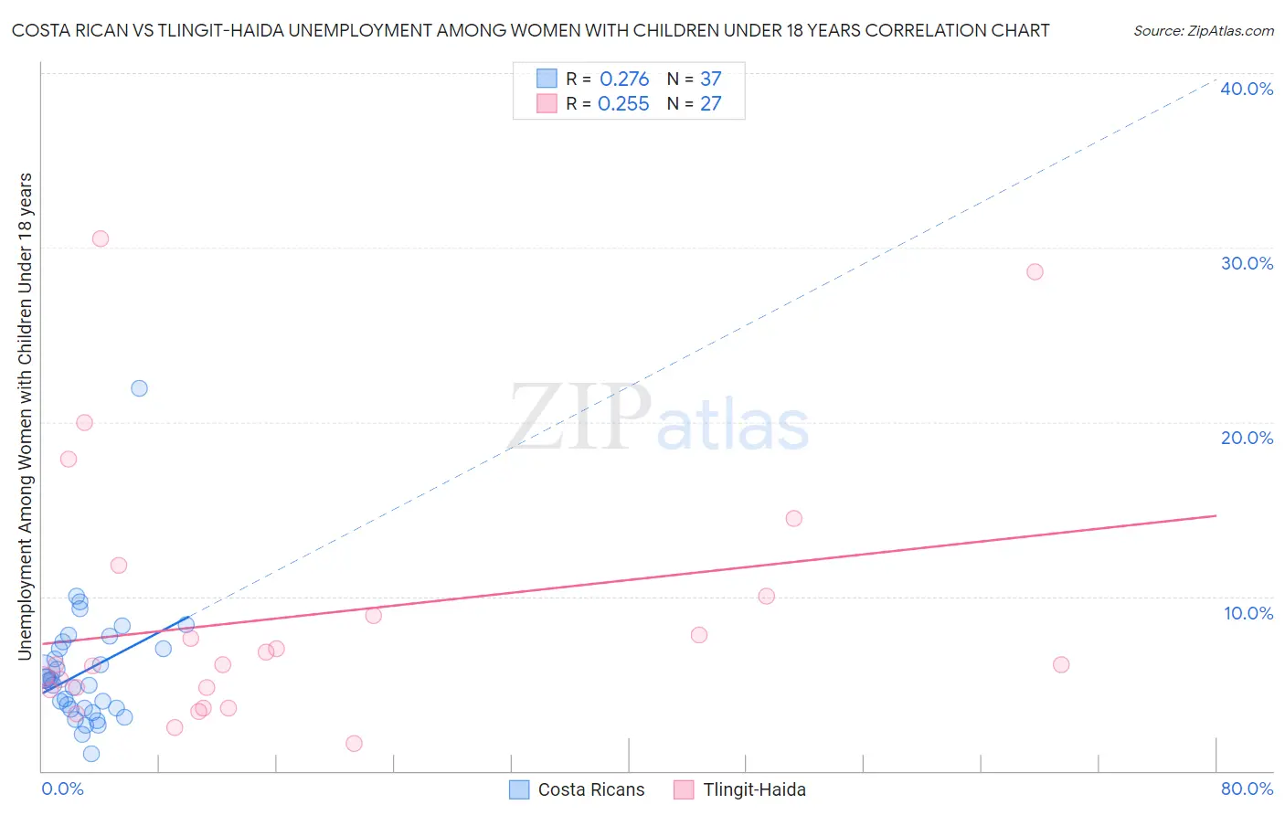 Costa Rican vs Tlingit-Haida Unemployment Among Women with Children Under 18 years