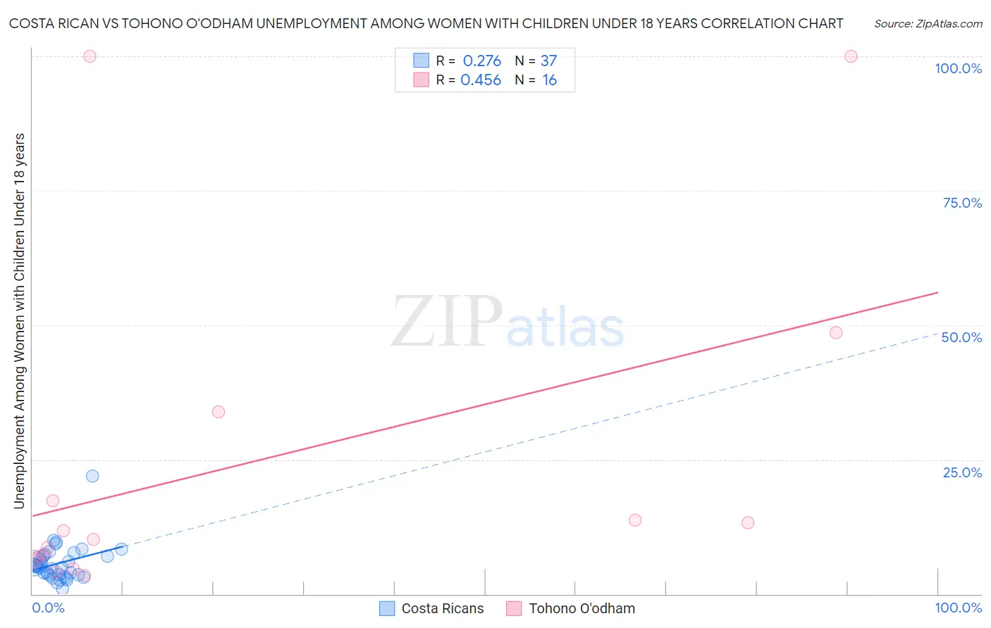 Costa Rican vs Tohono O'odham Unemployment Among Women with Children Under 18 years