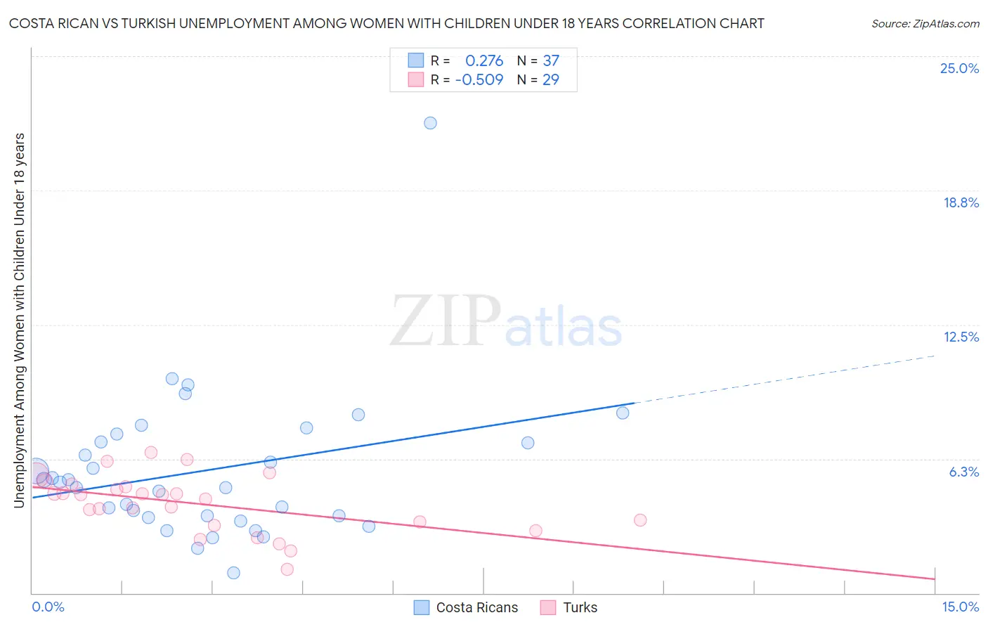 Costa Rican vs Turkish Unemployment Among Women with Children Under 18 years