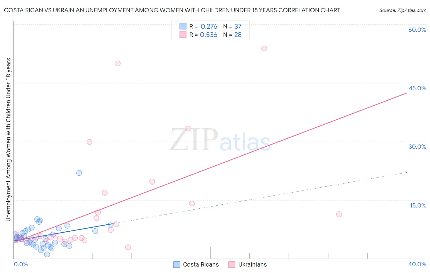 Costa Rican vs Ukrainian Unemployment Among Women with Children Under 18 years